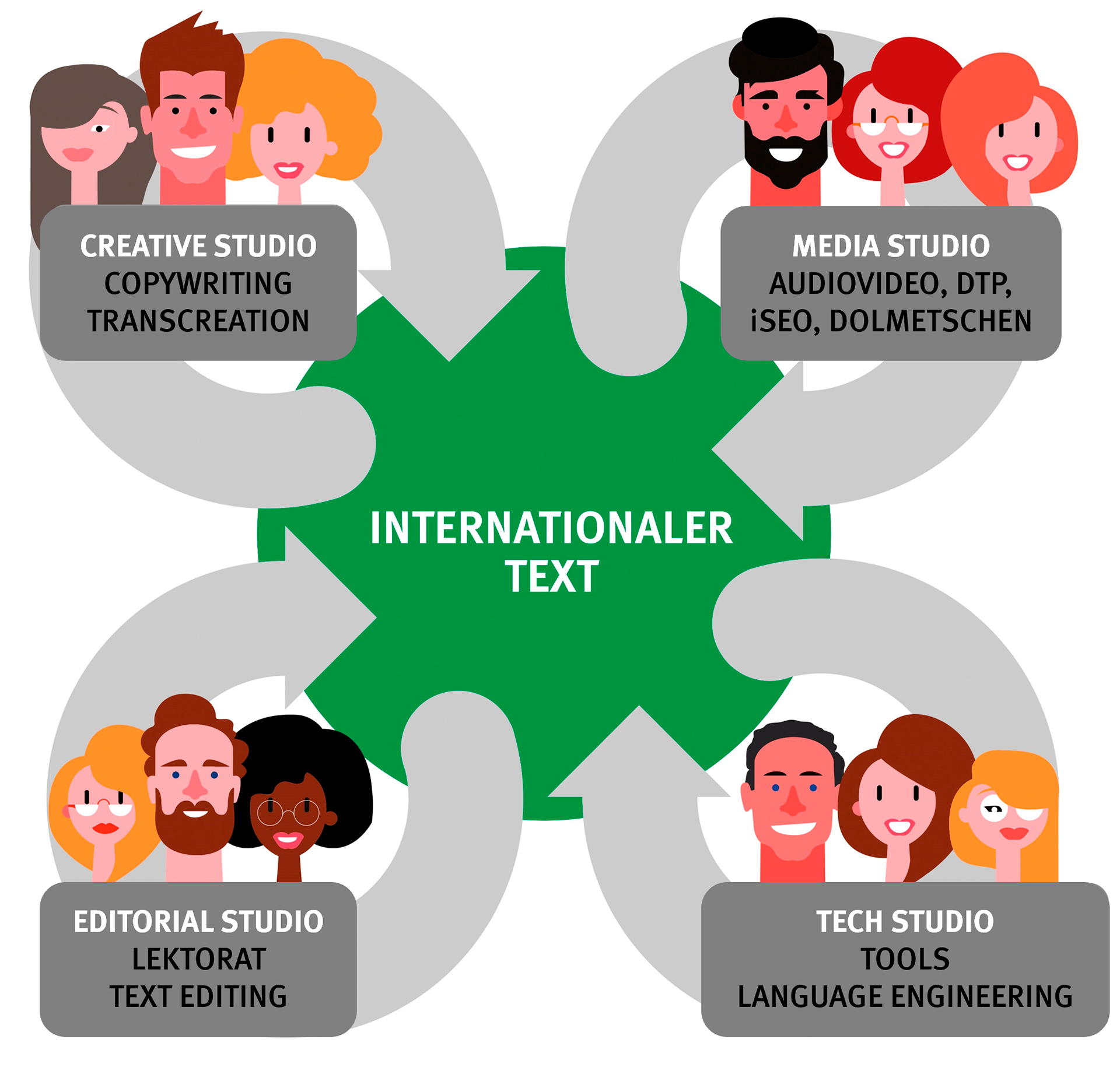 Leinhäuser Language Services GmbH Leistungsspektrum 