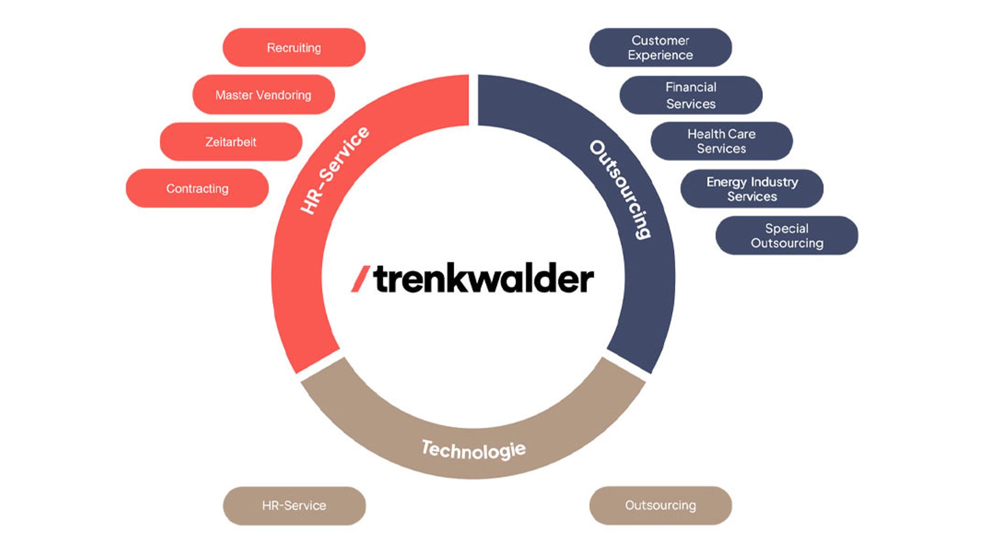 Trenkwalder Holistic