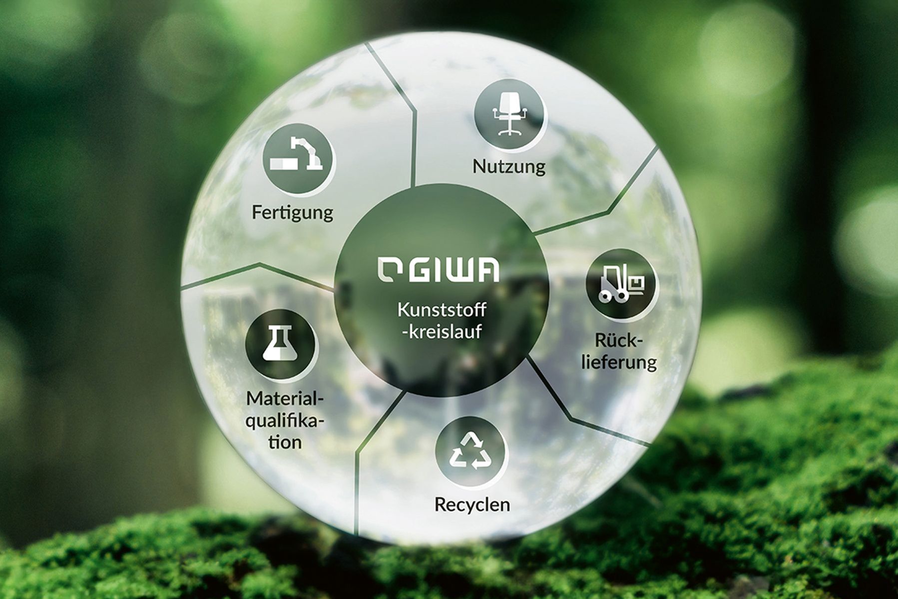 GIWA GmbH Kunststoffkreislauf