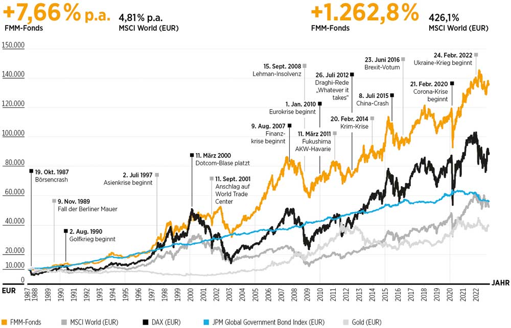 DJE Kapital Értékfejlődés
