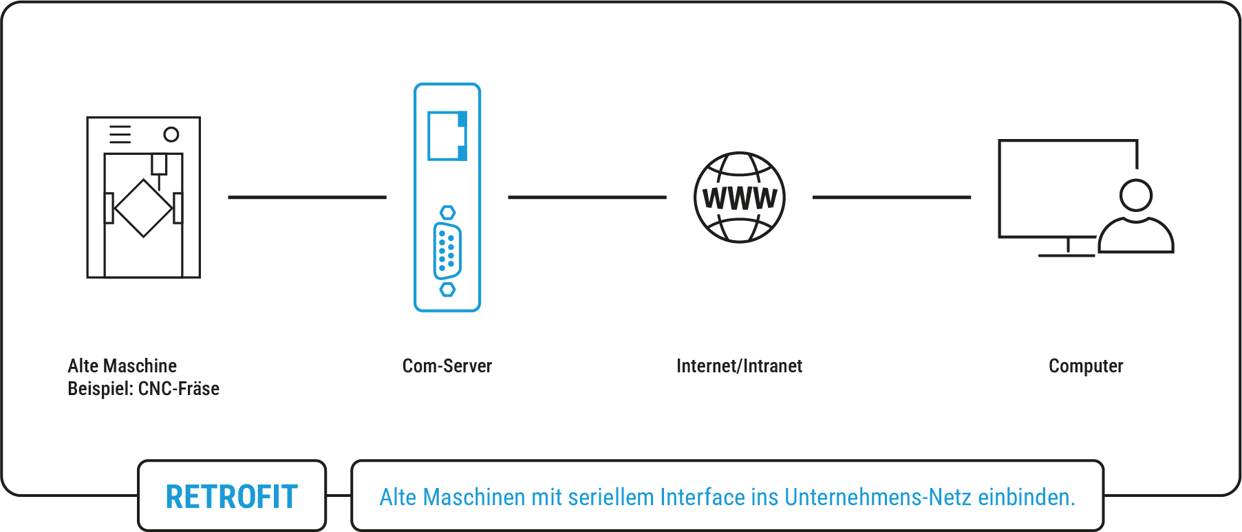 Felújítás: A W&T Com-Server összeköti a régi gyártógépeket vagy más soros eszközöket a hálózattal
