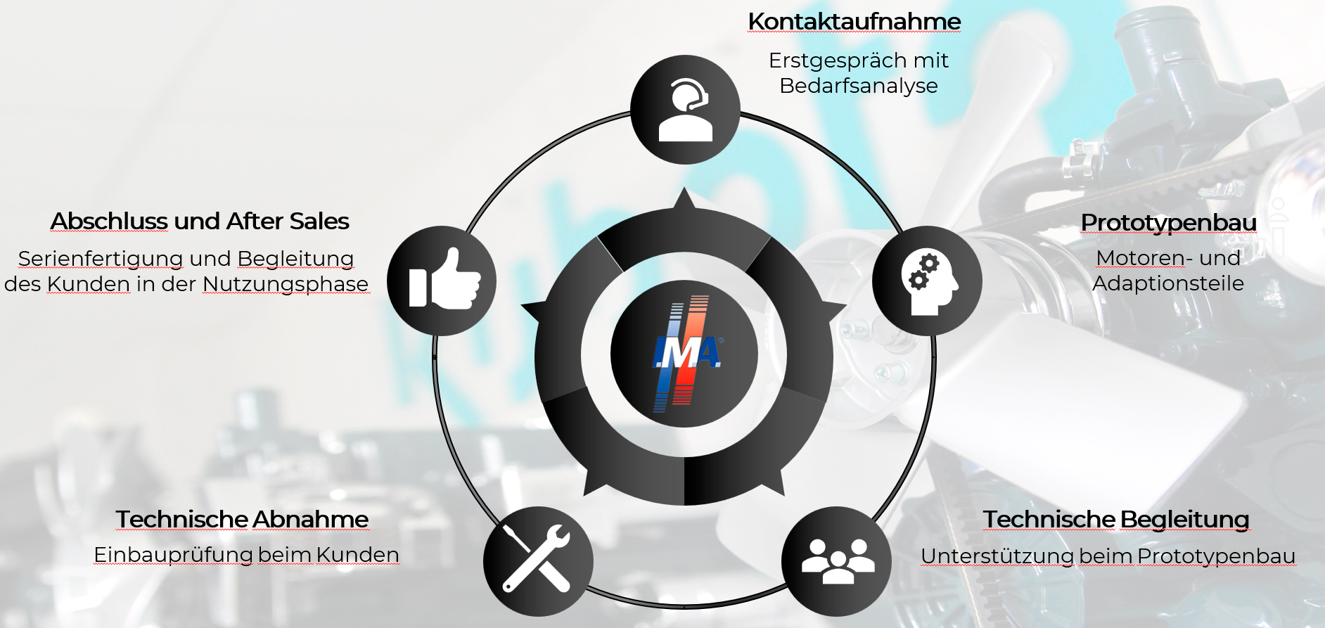 I.M.A. - H.-D. Gröschler GmbH accompanies clients throughout the entire development process