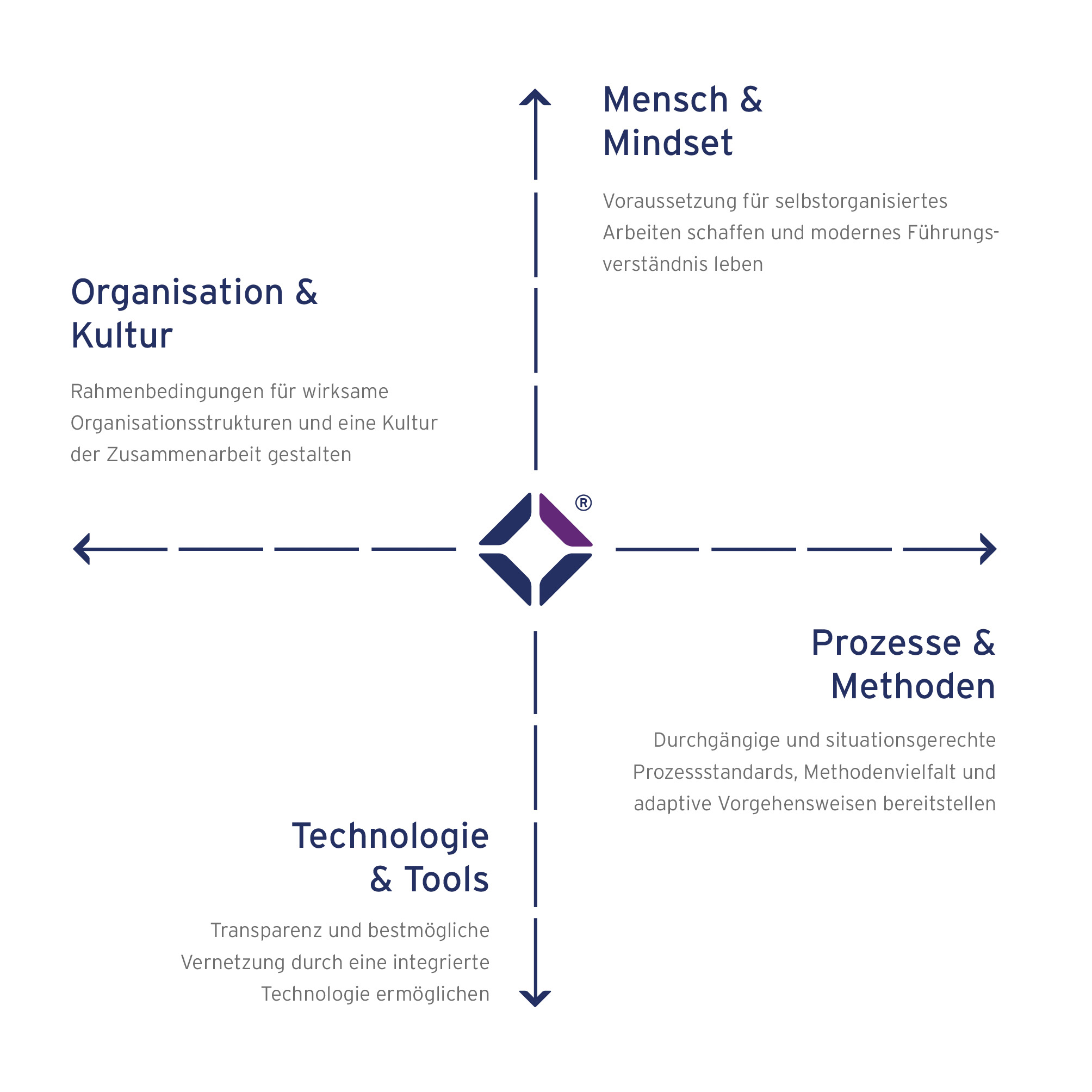 Les structures organisationnelles, le bon état d'esprit, les technologies et les processus doivent tous converger pour opérer un changement significatif