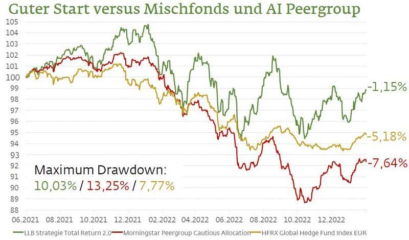 Liechtensteinische Landesbank Fundusze Mieszane