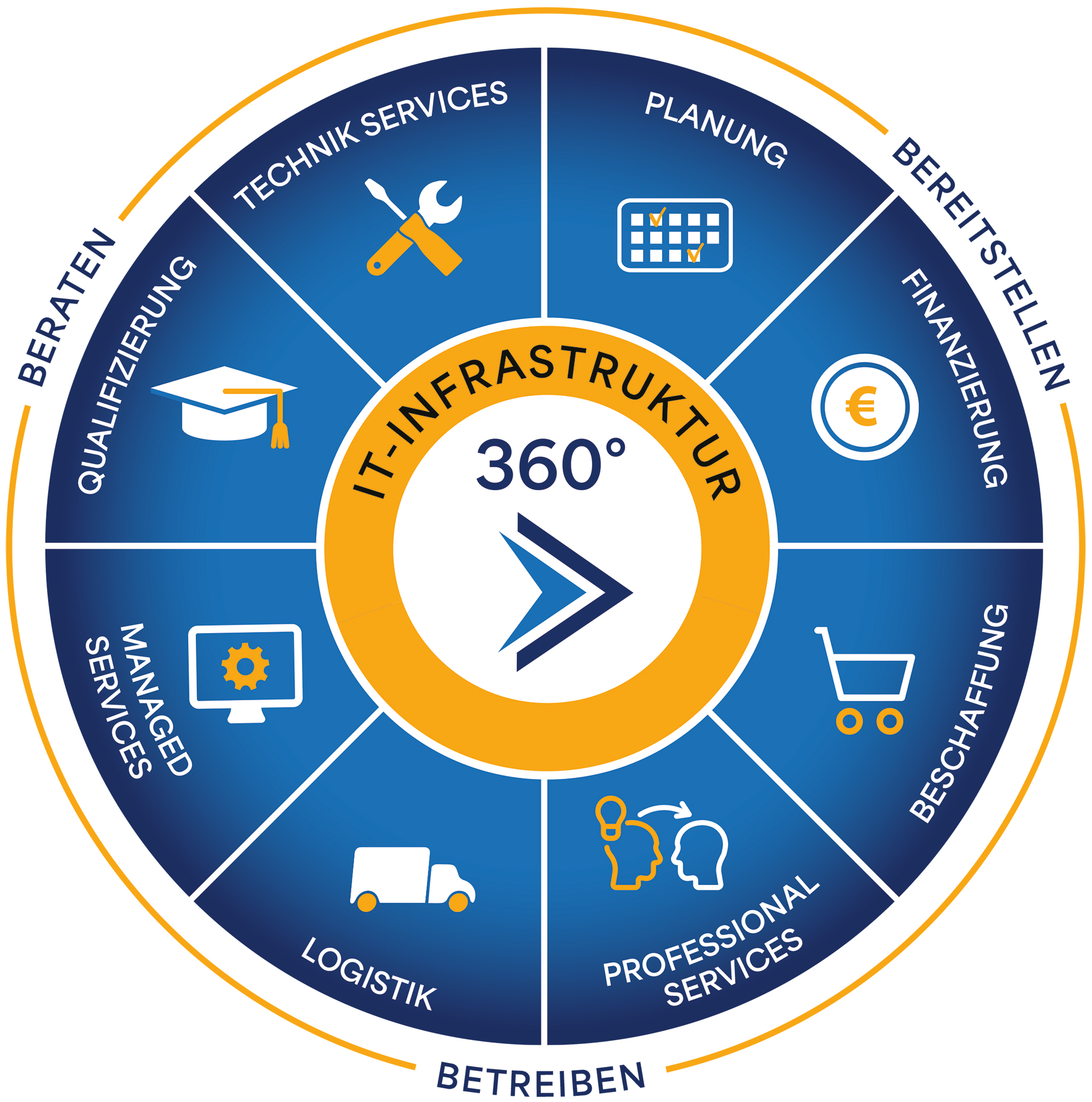 Approccio Converge a 360 gradi