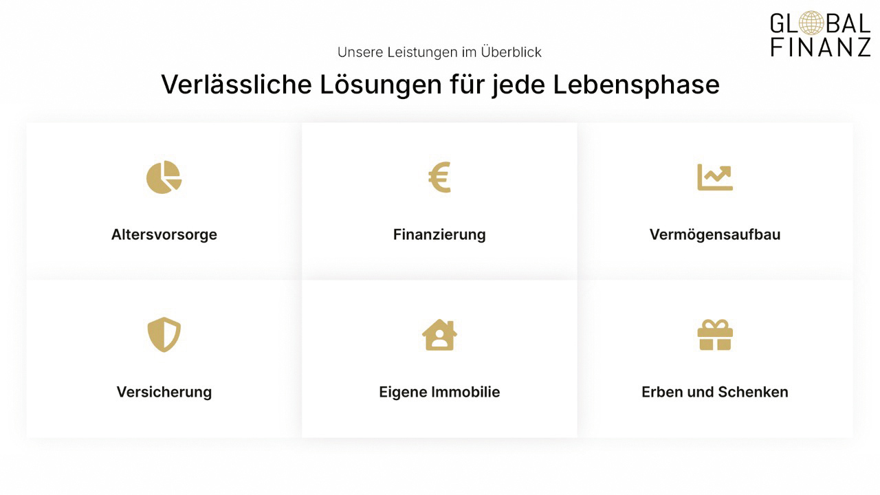 GLOBAL-FINANZ AG Leistungsspektrum 