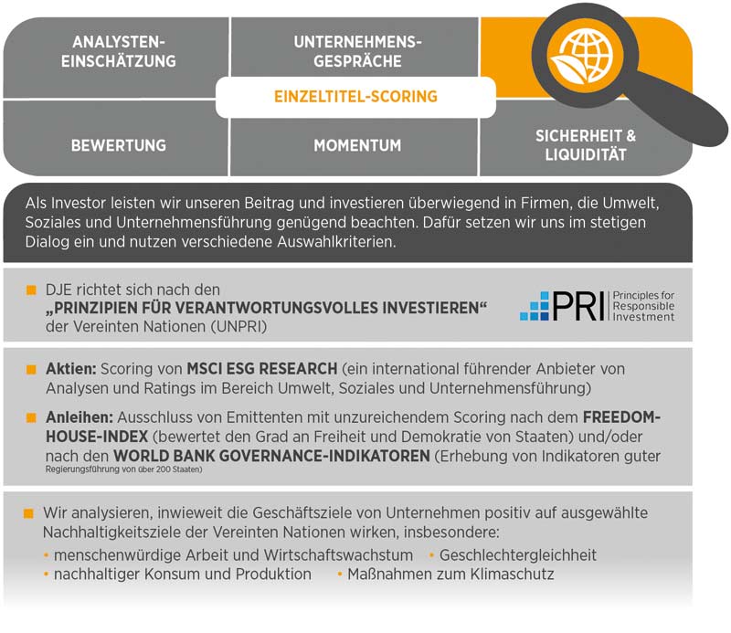 A DJE Kapital AG befektetési alapelvei