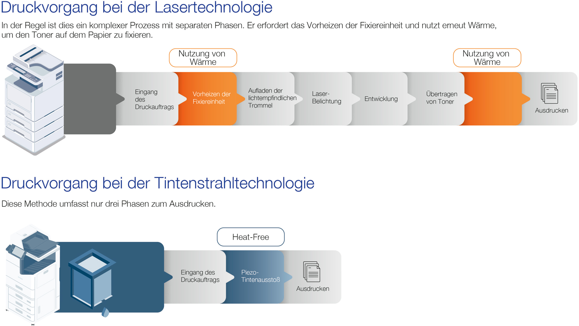 Kipp+Poffo Office Consulting GmbH Processus d'impression