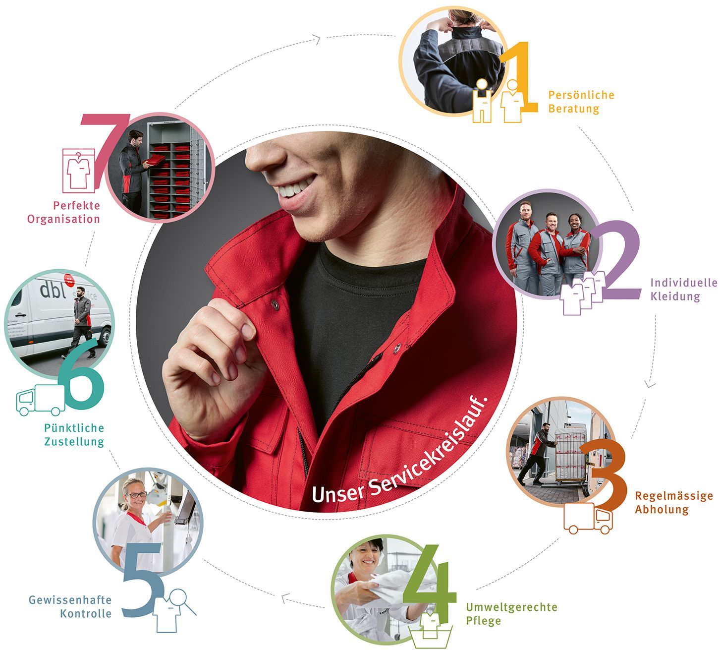 Cykl usług Ahrens Textil-Service GmbH