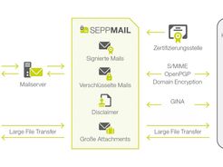 SEPPmail – Deutschland GmbH Encryption System