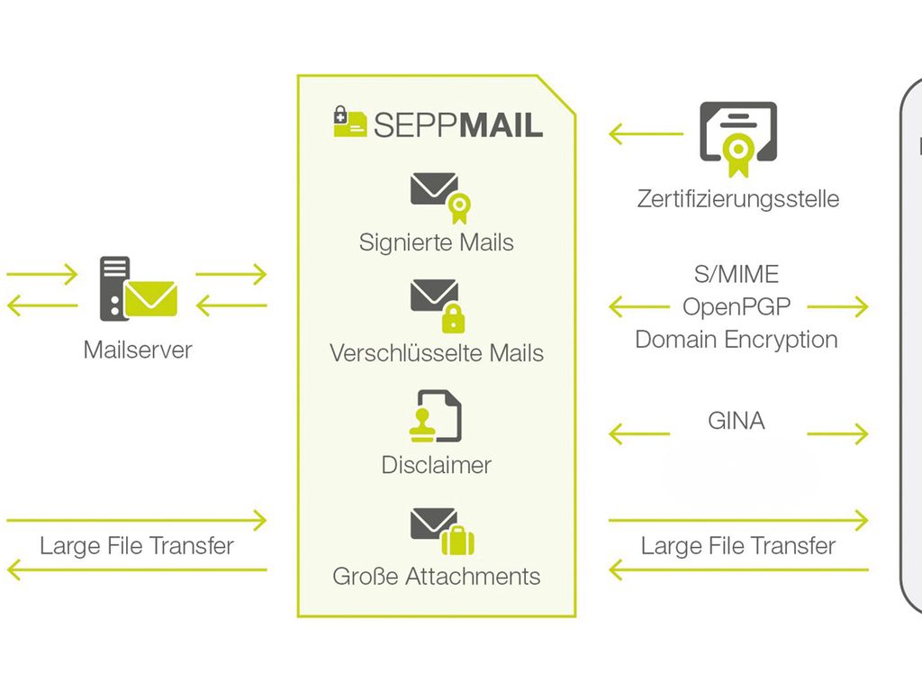 Invio semplice di e-mail sicure