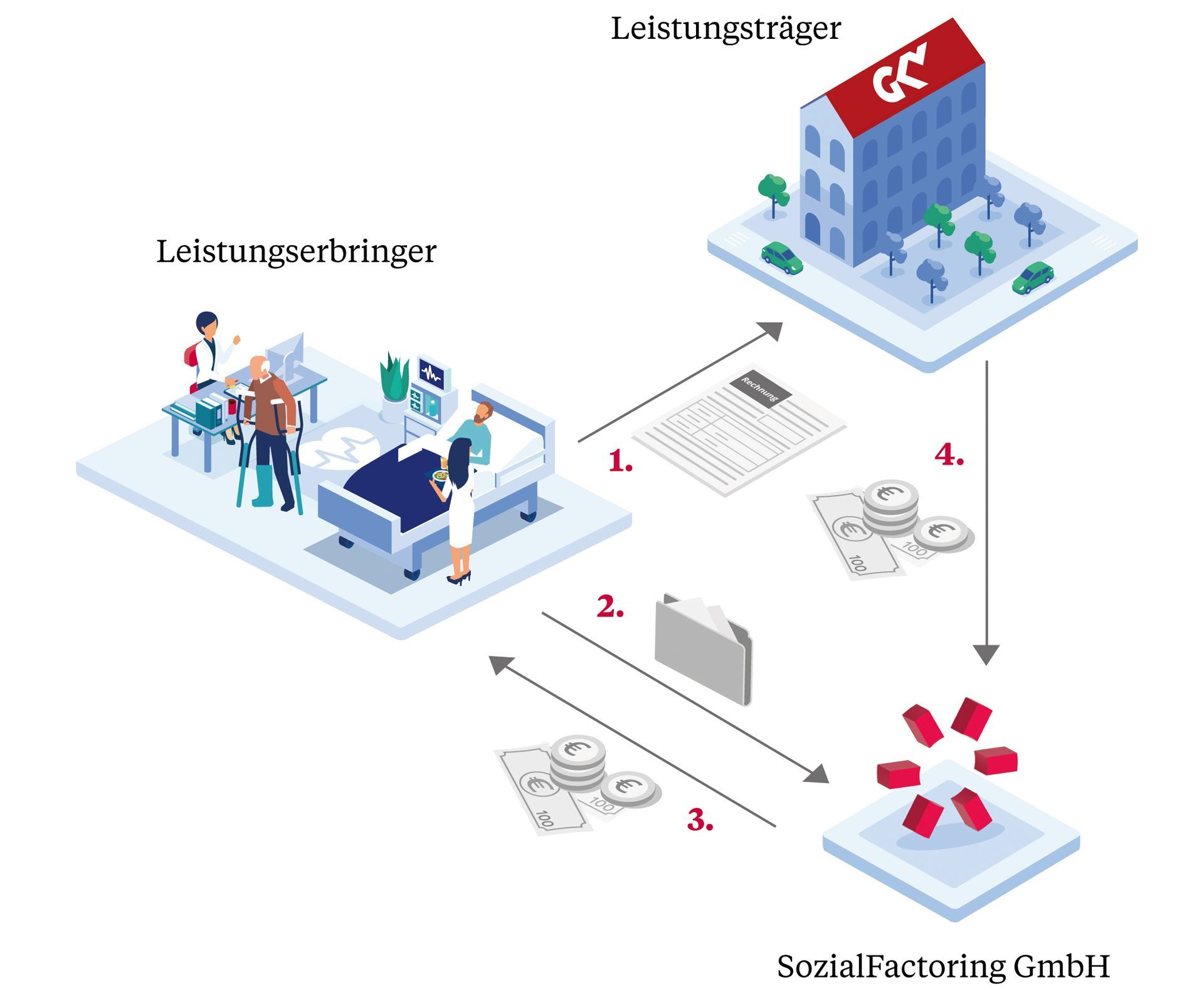 SozialFactoring GmbH Grafik Pflege