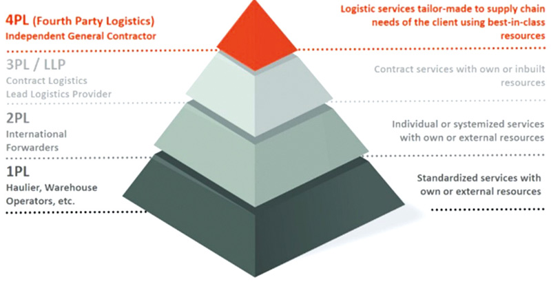 4PL Central Station diverse livelli di servizio logistico
