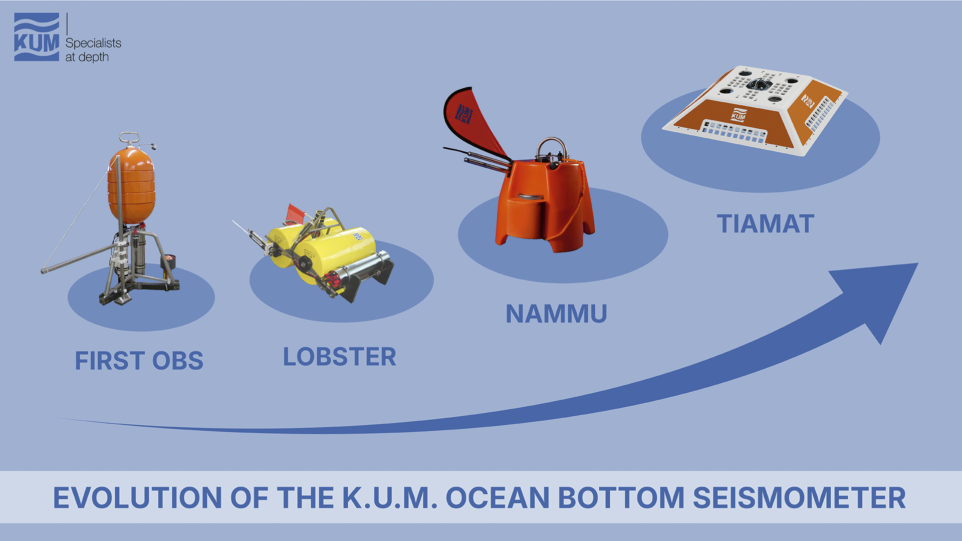 K.U.M. Umwelt- und Meerestechnik Kiel GmbH  Ocean-Bottom-Seismometer
