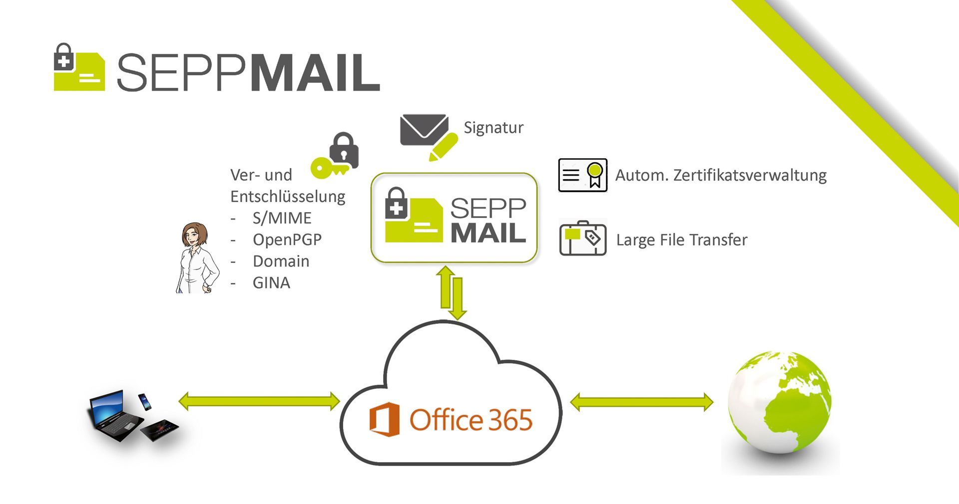 SEPPmail - Deutschland GmbH Interplay