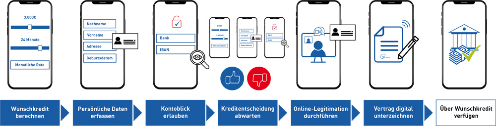 SUBITO Folyamatláncok