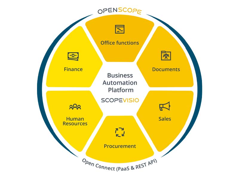 Scopevisio Üzleti Alkalmazás Platform