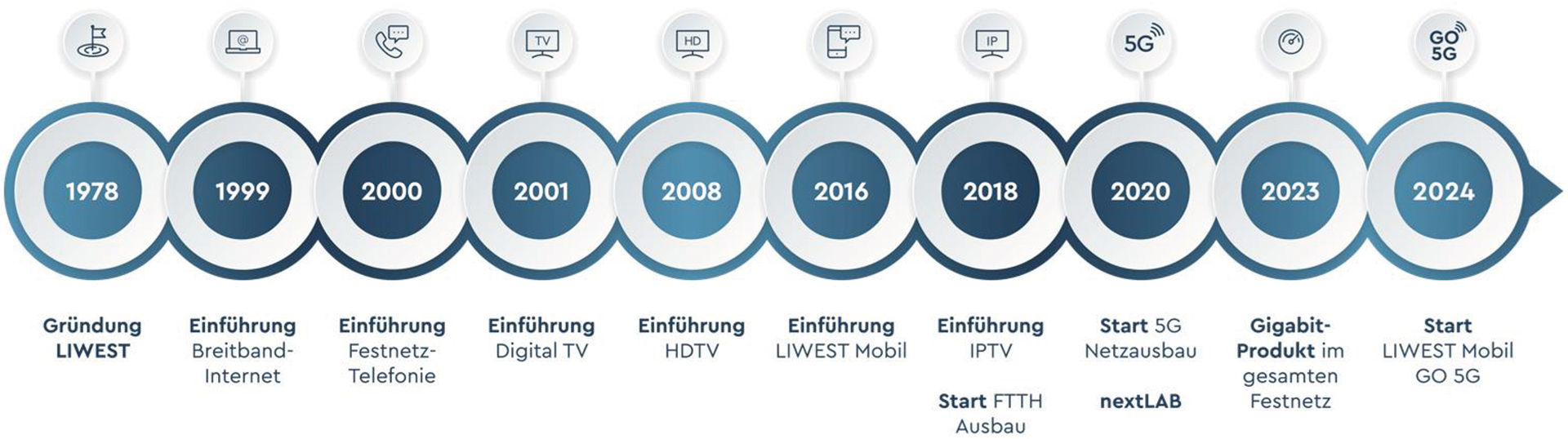 LIWEST Cable Media Company mbH Timeline