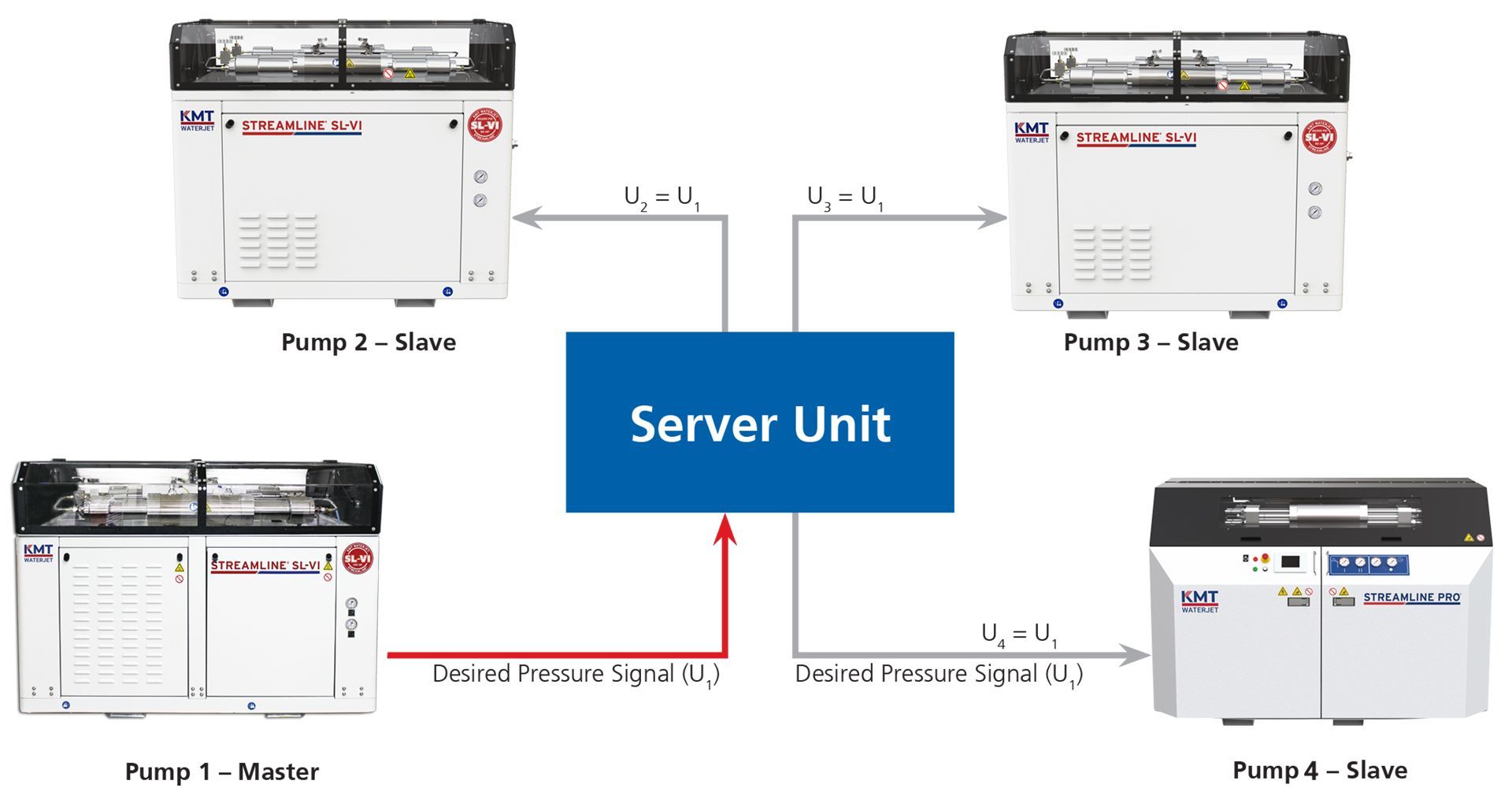KMT GmbH - KMT Waterjet Systems Pumpenverbund